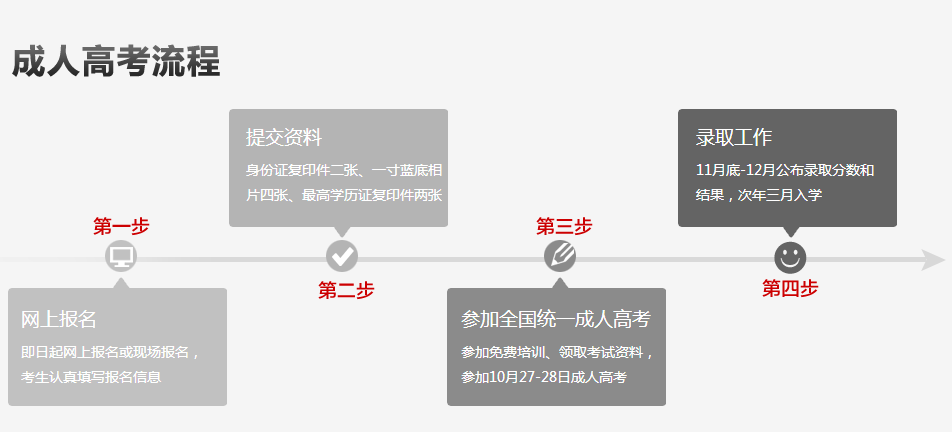 成考报名流程 成考报名流程