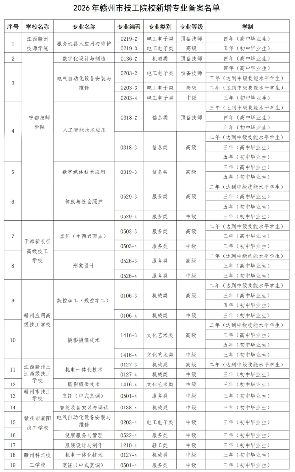 2026江西赣州技校新增专业